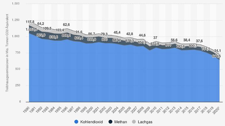 Treibhausgasemissionen nach Gas in Deutschland