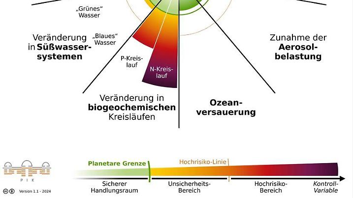Sechs von neun planetaren Grenzen sind aktuell überschritten.