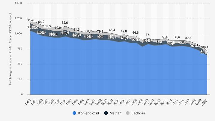 Entwicklung der Treibhausgasemissionen nach ausgewählten Gasen in Deutschland im Zeitraum von 1990 bis 2020.