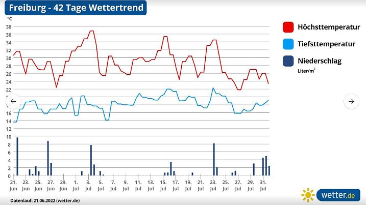 Die Grafik zeigt den 42-Tage-Wettertrend für Freiburg