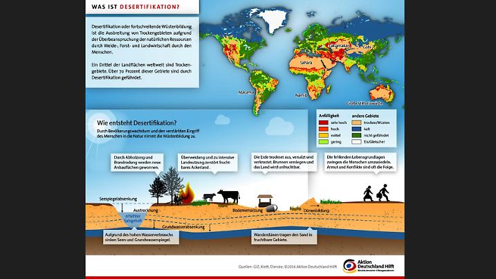 Infografik zur Desertifikation