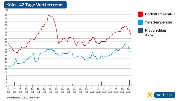Die Grafik zeigt die Temperaturentwicklung in den nächsten 6 Wochen in Köln.
