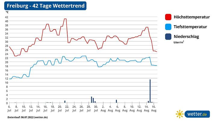 Die Grafik zeigt den 42-Tage-Wettertrend für Freiburg