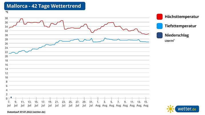 42 Tage-Wettertrend für Mallorca