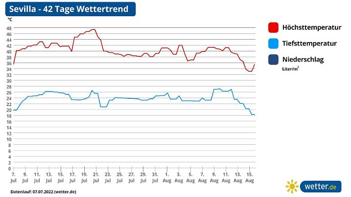 42 Tage Wettertrend für Sevilla