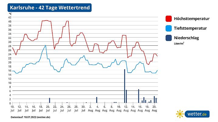 Die Temperaturprognose für Karlsruhe: Heiß wird es in jedem Fall.