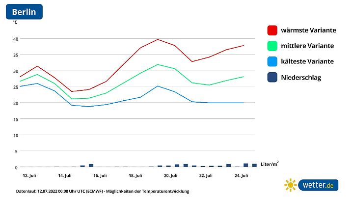 Ensemble Höchstwerte EZMWF-Modell für Berlin