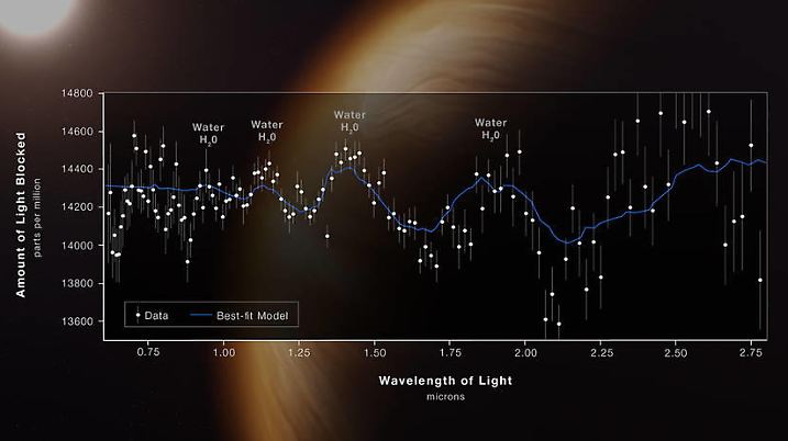 HANDOUT - 12.07.2022, ---: Die von der US-amerikanischen Weltraumbehörde NASA zur Verfügung gestellte Grafik wurde mit Hilfe des James-Webb-Weltraumteleskops der NASA erstellt. Das zweite Bild ist eine Grafik. Sie zeigt, dass das Teleskop eindeutige Anzeichen von Wasser auf dem außerhalb unseres Sonnensystems gelegenen Gasplaneten «Wasp-96 b» fand. Es gebe Hinweise auf Wolken und Nebel in der Atmosphäre, teilte die Nasa mit. Diese Beobachtung sei die bislang genaueste ihrer Art und zeige die beispiellose Fähigkeit des Teleskops, Atmosphären zu untersuchen, die Hunderte Lichtjahre entfernt sind. Foto: NASA, ESA, CSA, and STScI/dpa - ACHTUNG: Nur zur redaktionellen Verwendung und nur mit vollständiger Nennung des vorstehenden Credits +++ dpa-Bildfunk +++