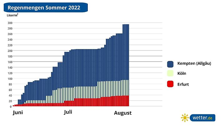 regenmengen sommer 2022