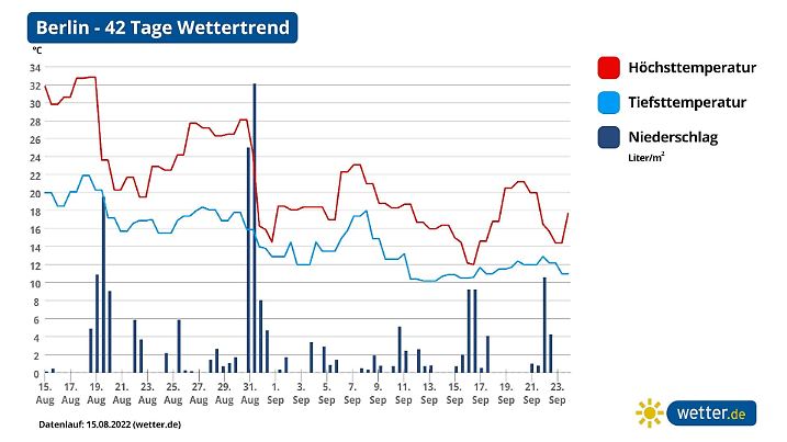 Regen- und Temperaturprognosen für die kommenden 42 Tage in Berlin