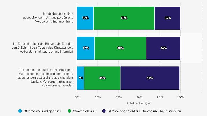 statistic id253017 umfrage-zu-vorsorgemassnahmen-aufgrund-des-klimawandels-2017