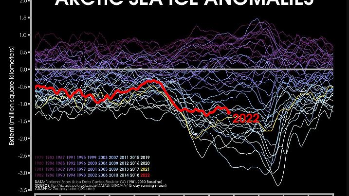 Die Grafik zeigt die Anomalie des arktischen Meereises bis zum 26.08.2022