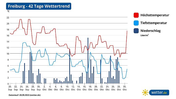 Die Temperaturprognose für die nächsten 42 Tage in Freiburg: Es wird kälter.