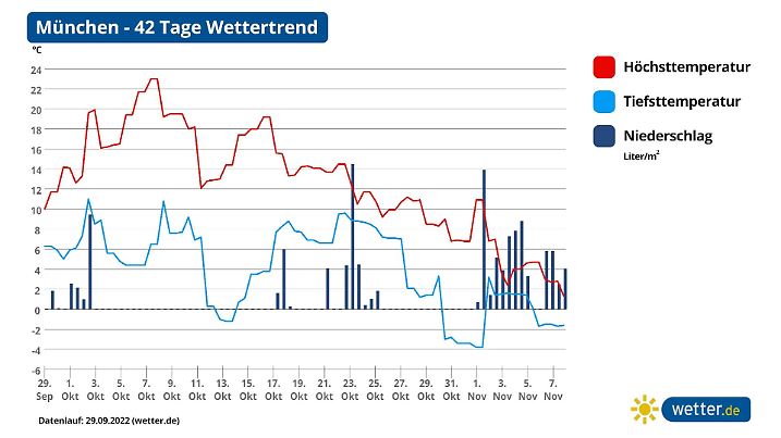 42 Tage Trend Muenchen
