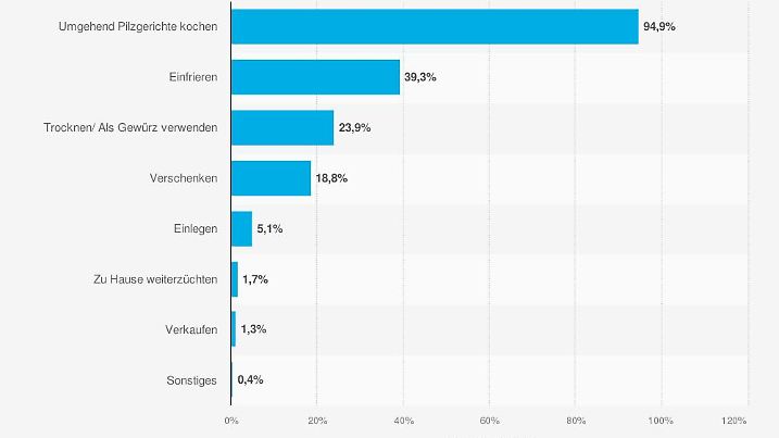 Diese Statistik zeigt die Ergebnisse einer im Jahr 2016 in Österreich durchgeführten Umfrage zur Verwendung von Speisepilzen.