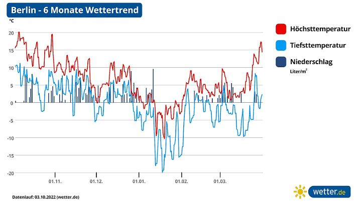 Die Vorhersage für die kommenden sechs Monate und den Winter 2022/2023 in Berlin