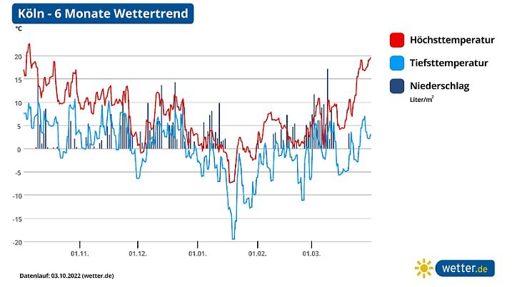 Die Vorhersage für die kommenden sechs Monate in Köln zeigt ebenfalls eiskalte Absürze