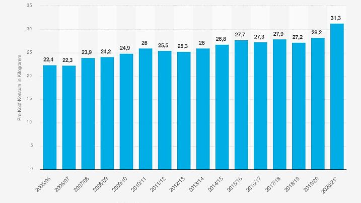 statistic id290802 pro-kopf-konsum-von-tomaten-in-deutschland-bis-2020-21