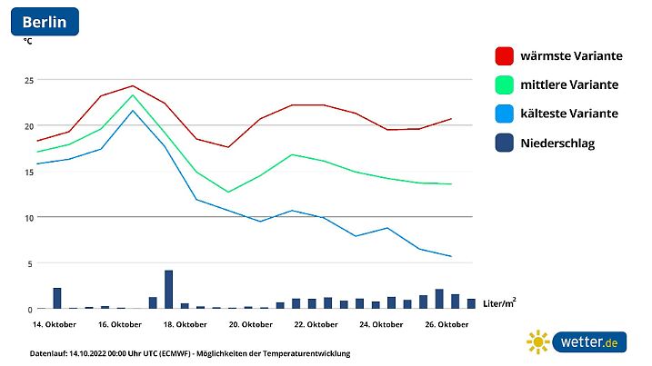 14 Tage Trend berlin