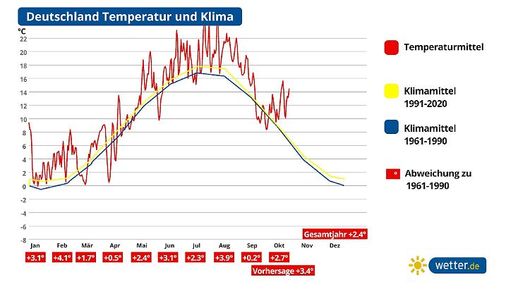 Das Jahr 2022 als Temperaturkurve - der Oktober zeigt nach oben.