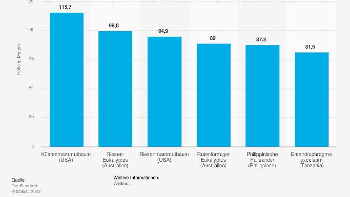 statistic id1175834 hoechste-baeume-der-welt
