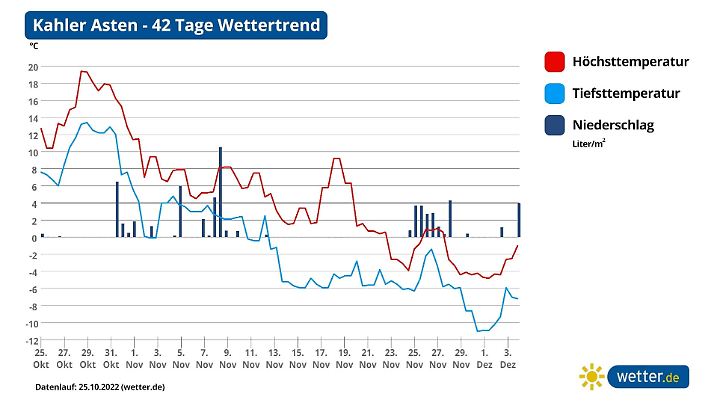 Wettervorhersage und Prognose für den Kahlen Asten