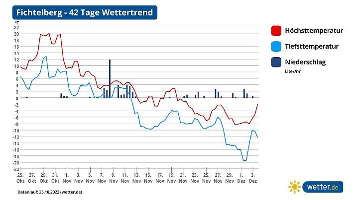 Vorhersage und Prognose für den Fichtelberg