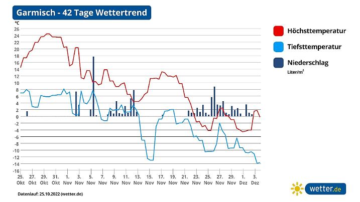 Trend und Prognose für das Wetter auf den Bergen im Süden Deutschlands