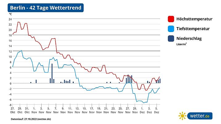 42-Tage-Wettertrend für Berlin - der Winter kommt demnach schon im November 2022 vorbei