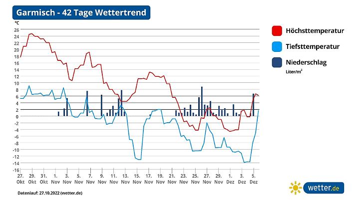 42-Tage-Wettertrend für Garmisch - der Winter will im Bergland frühzeitig eine Duftmarke setzen