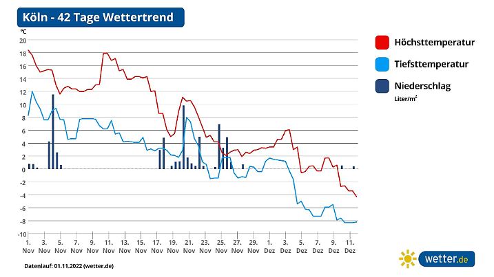 Die Grafik zeigt einen möglichen Kälteeinbruch Anfang Dezember.