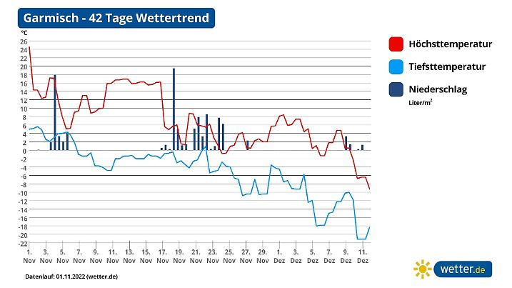 Der 42-Tage-Trend zeigt einen Wintereinbruch Anfang Dezember an.