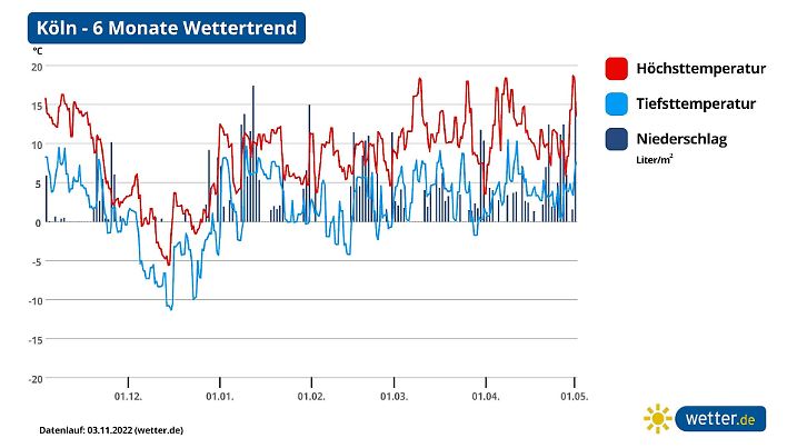 Wettervorhersage für 180 Tage in Köln
