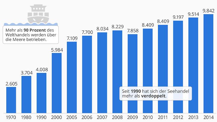 Immer mehr Güter werden auf See transportiert.