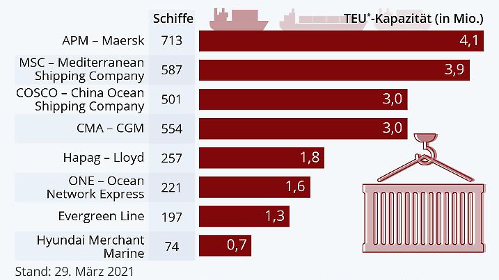 Die Grafik zeigt die Kapazitäten und Flottengröße der größten Containerschiff-Reedereien 2021.