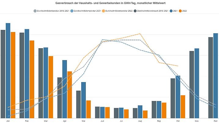 Die Grafik zeigt den Gasverbrauch verglichen mit der Außentemperatur.