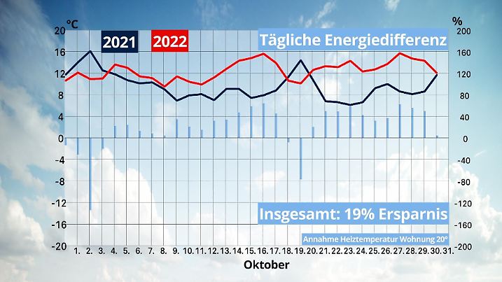 Die Grafik zeigt die eingesparte Energie dank des Warmen Oktobers.