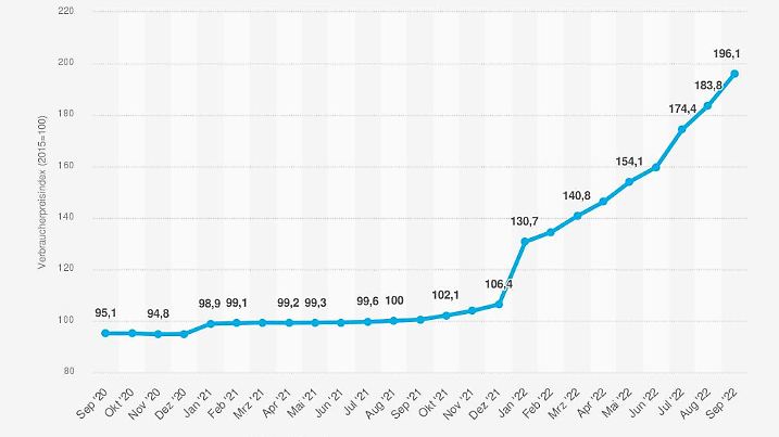 Monatlicher Verbraucherpreisindex für Erdgas (ohne Umlage) in Deutschland von September 2020 bis September 2022