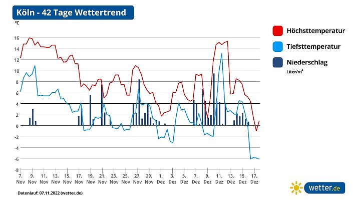 Die 42-Tage-Wettervorhersage für Köln - selbst im Flachland steigen ab dem Monatsende die Schneechancen deutlich an