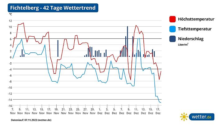 42-Tage-Wettertrend für den Fichtelberg im Osten Deutschlands - es könnte ein kalter Winter werden