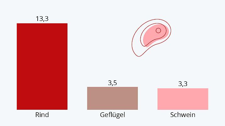 So klimaschädlich sind Rind, Geflügel und Schwein