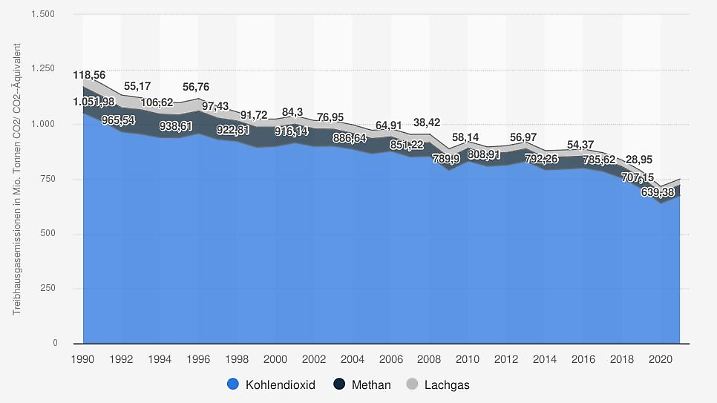 Entwicklung der Treibhausgasemissionen nach ausgewählten Gasen in Deutschland im Zeitraum von 1990 bis 2021