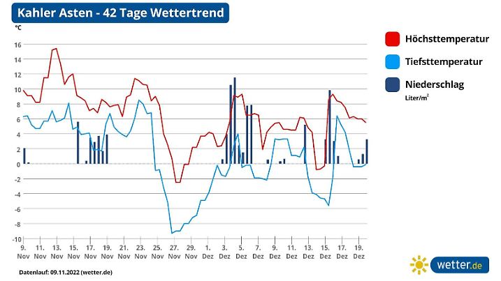 Die Grafik zeigt den 42-Tage-Wettertrend für den Kahlen Asten