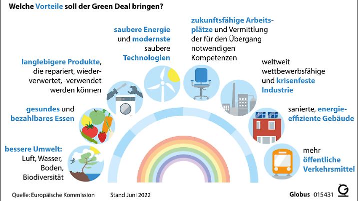 Der Klimawandel sowie die zunehmende Zerstörung unserer Umwelt bedrohen Europa und die Welt. Deshalb hat die Europäische Kommission den European Green Deal ins Leben gerufen: Durch ihn soll Europa zum ersten klimaneutralen "Kontinent" werden. (Den vollständigen Text finden Sie nach dem Download der Hires-Vektor-Datei bzw. der Hires-Datei im PDF-Dokument.) Um dieses Ziel zu erreichen, haben alle 27 EU-Mitgliedstaaten vereinbart, die Treibhausgasemissionen bis 2030 um mindestens 55 Prozent gegenüber 1990 zu senken und bis 2050 auf null zu reduzieren. Dafür soll vor allem die europäische Wirtschaft moderner, ressourceneffizienter und wettbewerbsfähiger gestaltet werden. So schafft dieser Wandel einen Markt für innovative, langlebigere Produkte und saubere Technologien. Der Green Deal umfasst jedoch noch viel mehr Aspekte: Zukunftsfähige Arbeitsplätze sollen geschaffen, der Mobilitätssektor elektrifiziert, der Anteil erneuerbarer Energien erhöht und Wälder, Moore und andere Bereiche unserer Natur wiederhergestellt werden. Grafik: Karen Losacker, Redaktion: Luisa Heyer, Datenerhebung: unregelmäßig, Stand Juni 2022