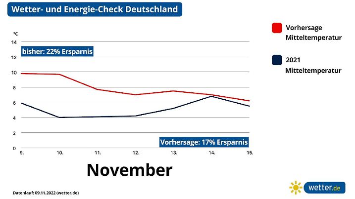 Wetter- und Energie-Check für den November bisher und für die nächsten 7 Tage