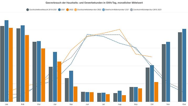 Die Grafik zeigt den Gasverbrauch der Haushalts- und Gewerbekunden im Jahr 2022 im Vergleich zu den Vorjahren