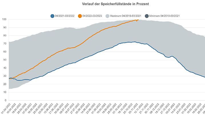 Die Grafik zeigt die Entwicklung der Speicherfüllstände im Jahresverlauf in Deutschland.