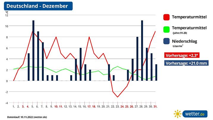 Die Grafik zeigt die Temperaturen im Dezember 2022