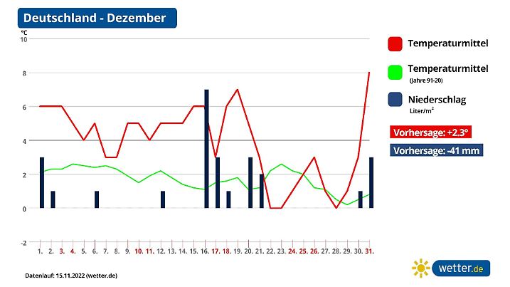 Die Grafik zeigt die Monatsprognose Dezember für Gesamt-Deutschland.