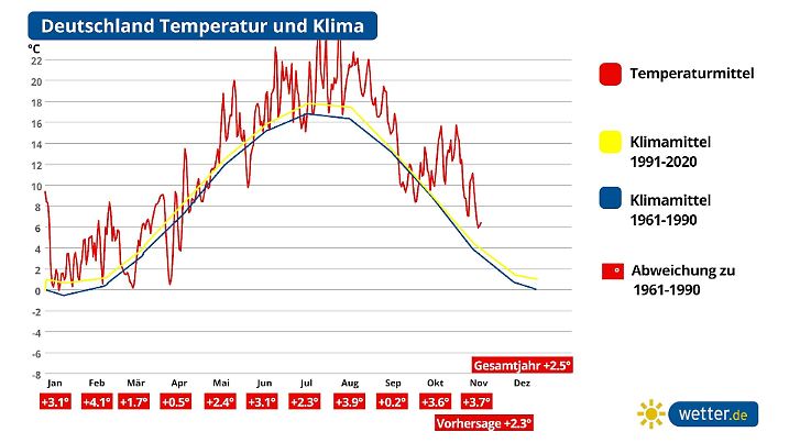 Es gibt kein Vertun: Die globale Erwärmung schreitet voran.